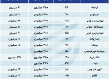 بازار اجاره مسکن تهران داغ تر از خرید و فروش