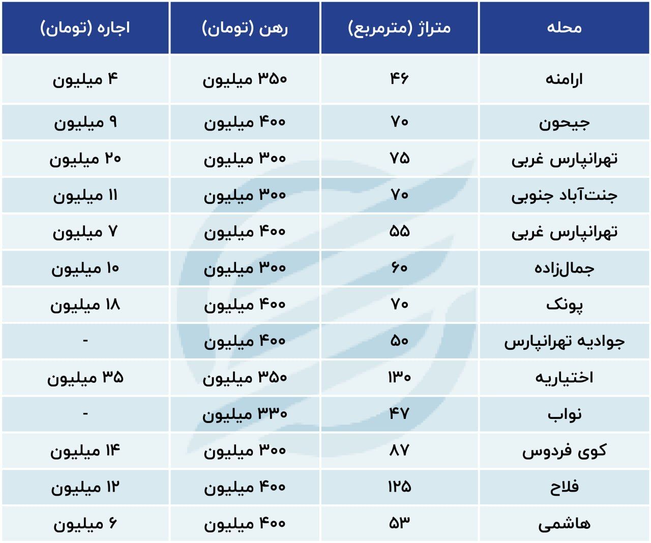 بازار اجاره مسکن تهران داغ تر از خرید و فروش