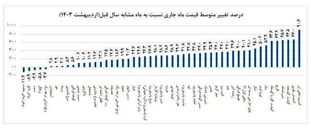 بیشترین افزایش و کاهش قیمت خوراکی ها اعلام شد