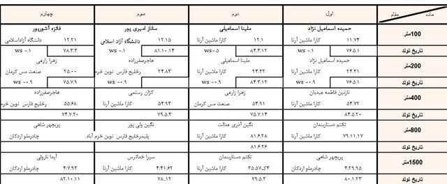 گاف بزرگ در لیگ دو و میدانی زنان؛ دوی ۸۰۰ متر آب رفت!