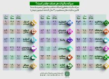 مالیات کارمندان ۲ برابر مالیات مشاغل و اصناف