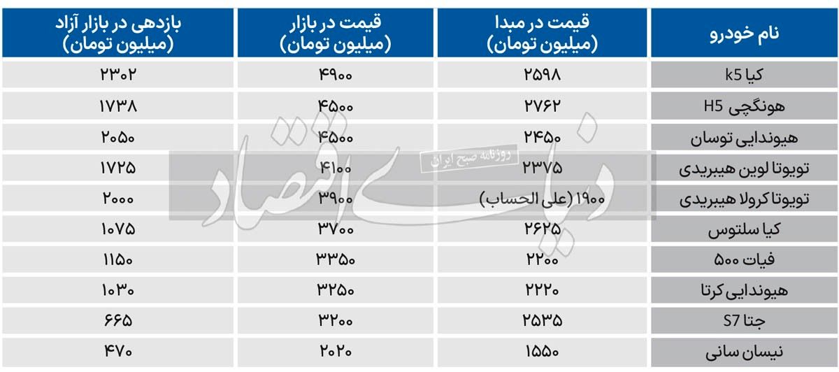 قیمت دوم خودرو‌های وارداتی