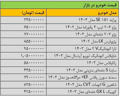 بازار خودرو به کما رفت/ آخرین قیمت پژو، شاهین، ساینا و تارا