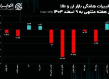 طلای آب شده بیشتر از همه اصلاح کرد/ حباب‌ طلا و سکه کاهش یافت