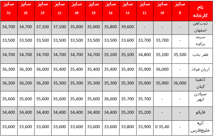 قیمت میلگرد امروز
