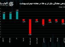 دلار و طلا خلاف جهت یکدیگر حرکت کردند / چالش صرافی‌های رمزارزی ادامه دارد