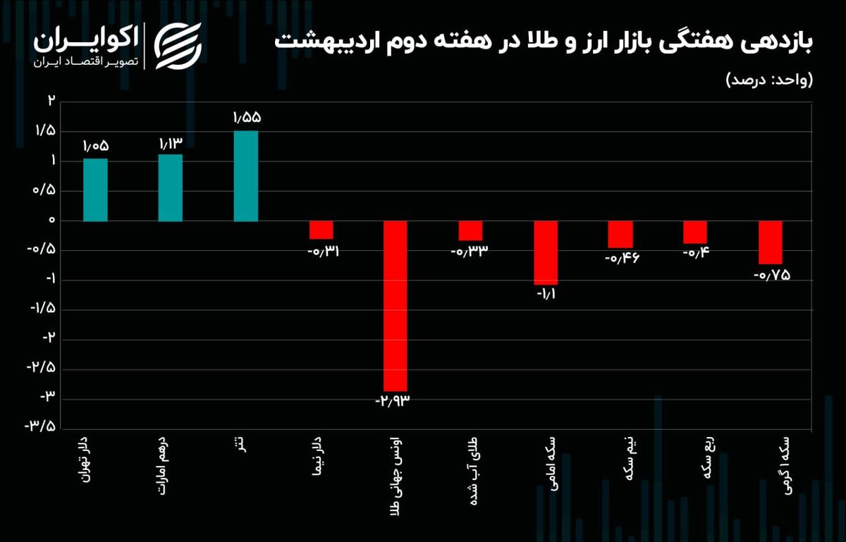 دلار و طلا خلاف جهت یکدیگر حرکت کردند / چالش صرافیهای رمزارزی ادامه دارد