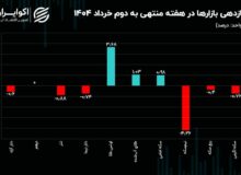 منطق بازار ارز و طلا برای احتیاط چیست؟