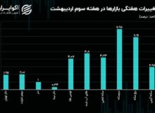 نیم‌سکه رکورددار رشد هفتگی بود / سطوح حمایتی و مقاومتی دلار تهران