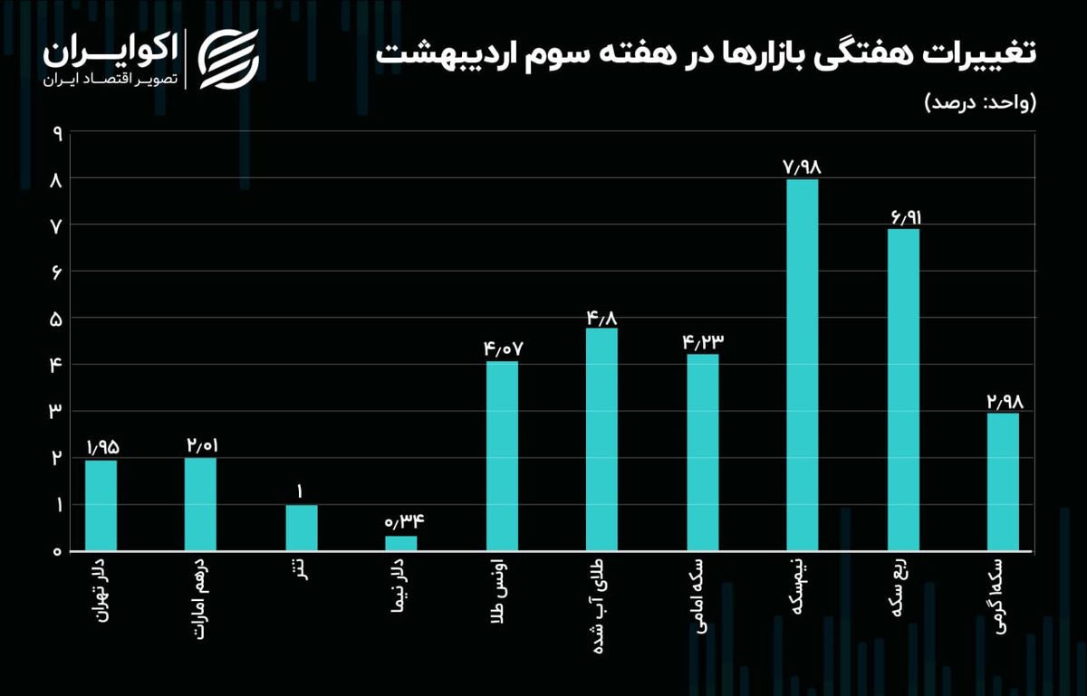 نیم‌سکه رکورددار رشد هفتگی بود / سطوح حمایتی و مقاومتی دلار تهران