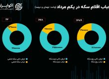 از جدال ترامپ با فدرال رزرو تا مذاکرات استانبول؛ قیمت طلا در گرو مذاکرات دیپلماتیک