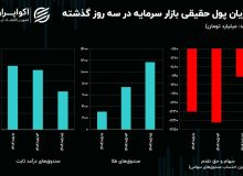 سیگنال درهم به دلار / چرا بورس با وجود حمایت‌ها منفی است؟