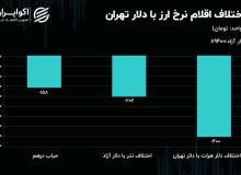 نفت و طلا خلاف جهت یکدیگر حرکت کردند