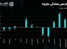 پیشتازی بورس از بازارهای موازی؛ شاخص سهام چرا از سکه سبقت گرفت؟