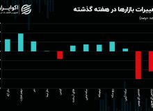 درهم دلار را عقب گذاشت/منفی بورس سنگین شد