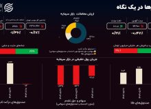سایه رکورد سنگین شد؛ بازار از تپش ایستاد