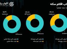 سیگنال  مهرآباد به بازار ارز؛ ورود پول حقیقی به صندوق‌های طلا رکورد زد