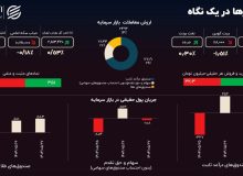 چالش ارز چندنرخی؛ بورس چرا کم‌جان است؟
