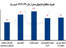 اجاره‌بها در شمال تهران بیشتر «جهش» کرد یا در جنوب شهر؟