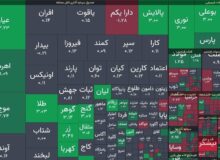 رشد 3.7 هزار واحدی شاخص کل در معاملات امروز