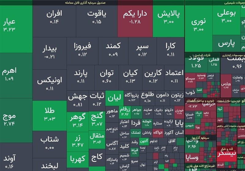 رشد 3.7 هزار واحدی شاخص کل در معاملات امروز