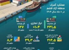 عبور تراز تجاری منطقه آزاد قشم از ۱۰۴ میلیون دلار