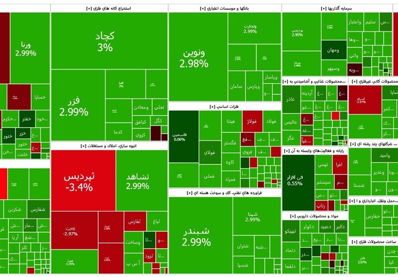 پرواز 39 هزار واحدی شاخصکل؛ بورس تهران سبزترین روز آذر را رقم زد