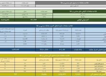 ارزش معاملات صندوق طلا به بیش از 13 همت رسید