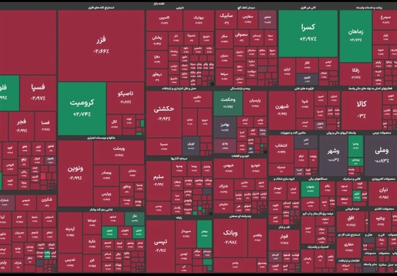 افت 105 هزار واحدی شاخص بورس در معاملات امروز