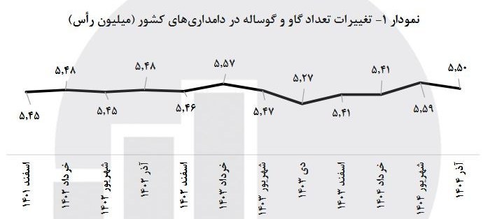 افزایش تولیدات دام سنگین در پاییز 1404 افزایش تولیدات دام سنگین در پاییز 1404