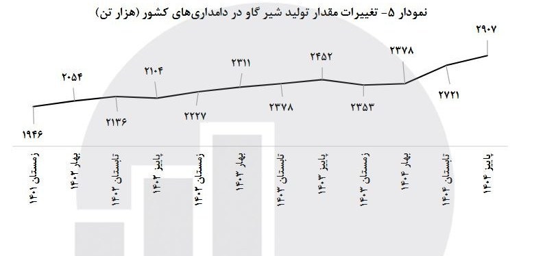 افزایش تولیدات دام سنگین در پاییز 1404 افزایش تولیدات دام سنگین در پاییز 1404