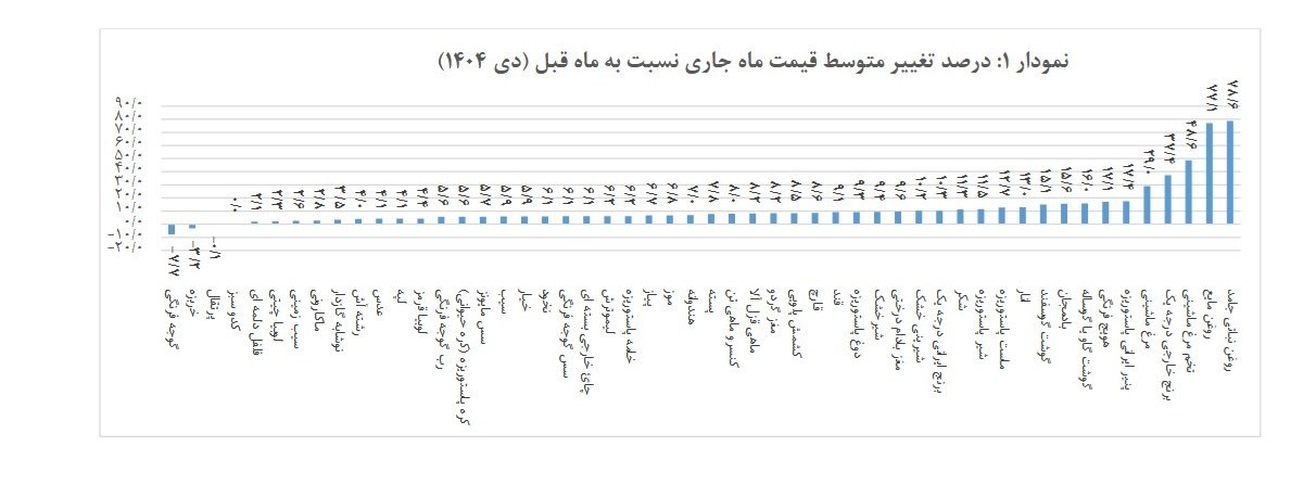 نرخ تورم , 
