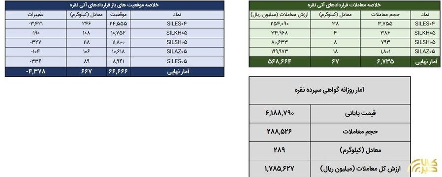 معامله 356 کیلوگرم شمش نقره در بورس کالا معامله 356 کیلوگرم شمش نقره در بورس کالا