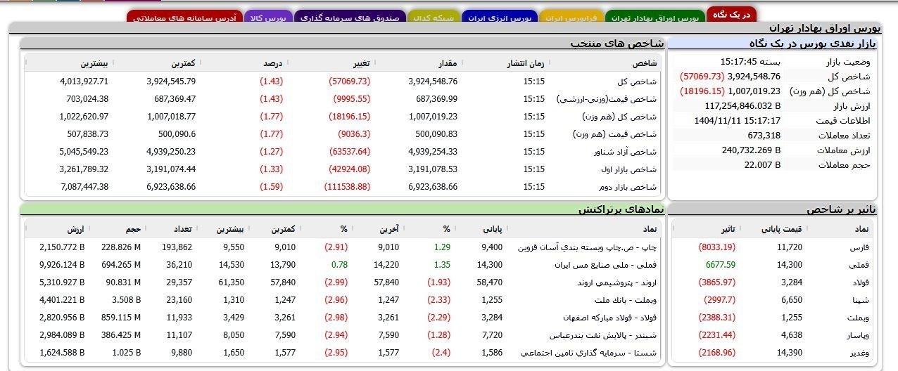 اسفند بورس قرمز شروع شد/ شاخص کل 103هزار واحد ریخت
