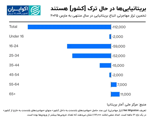 بازار مسکن متاثر از مهاجرت کسب و کارها در دنیا بریتانیاییها_در_حال_ترک_کشور_هستند