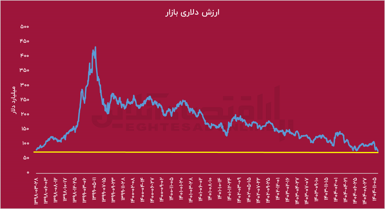 تحریم‌ها مخرب‌تر از جنگ؛ بورس زیر آوار کاسبان تحریم