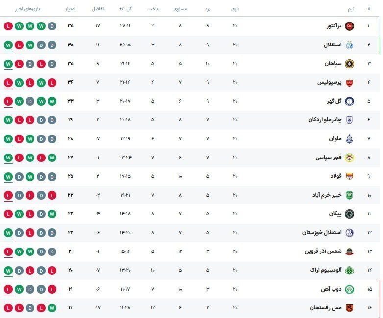 جدول لیگ برتر پس از پایان هفته بیستم جدول لیگ برتر پس از پایان هفته بیستم
