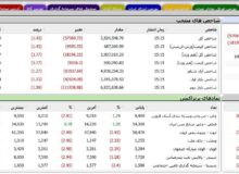 ریزش 27 هزار واحدی شاخص کل بورس