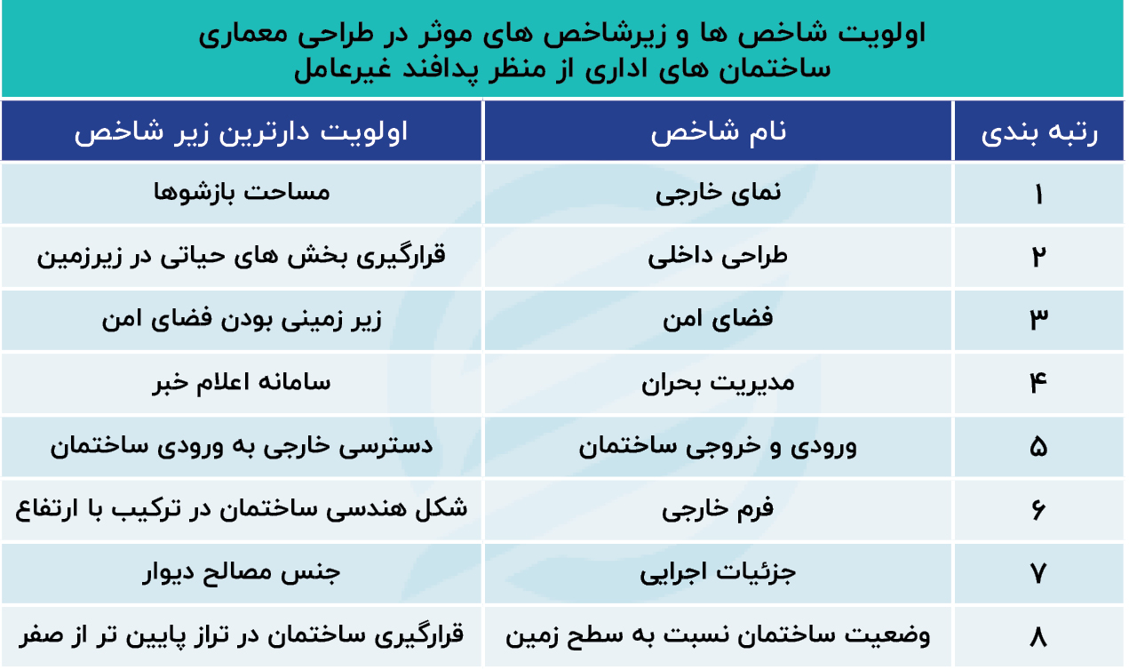 اولویت شاخص ها و زیرشاخص های موثر در طراحی معماری
