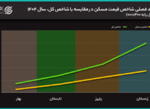 مسکن در سالی که گذشت