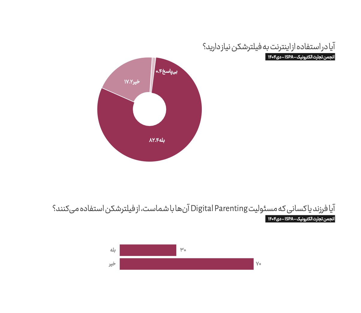 خسارت ۱۱۰ همتی؛ بهای سنگین قطعی اینترنت در زمستان ۱۴۰۴ / رتبه ۱۰۰ کیفیت در میان ۱۰۰ قدرت اقتصادی