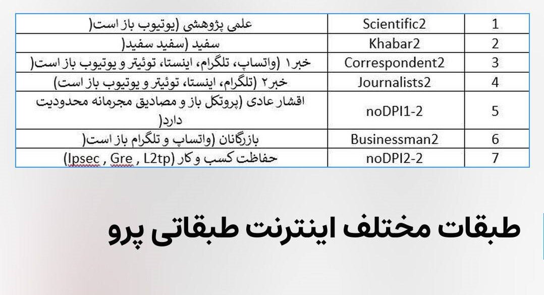 راستی‌آزمایی یک تصویر/ آیا دقیقا مشخص است چه طبقاتی اینترنت پرو می‌گیرند؟