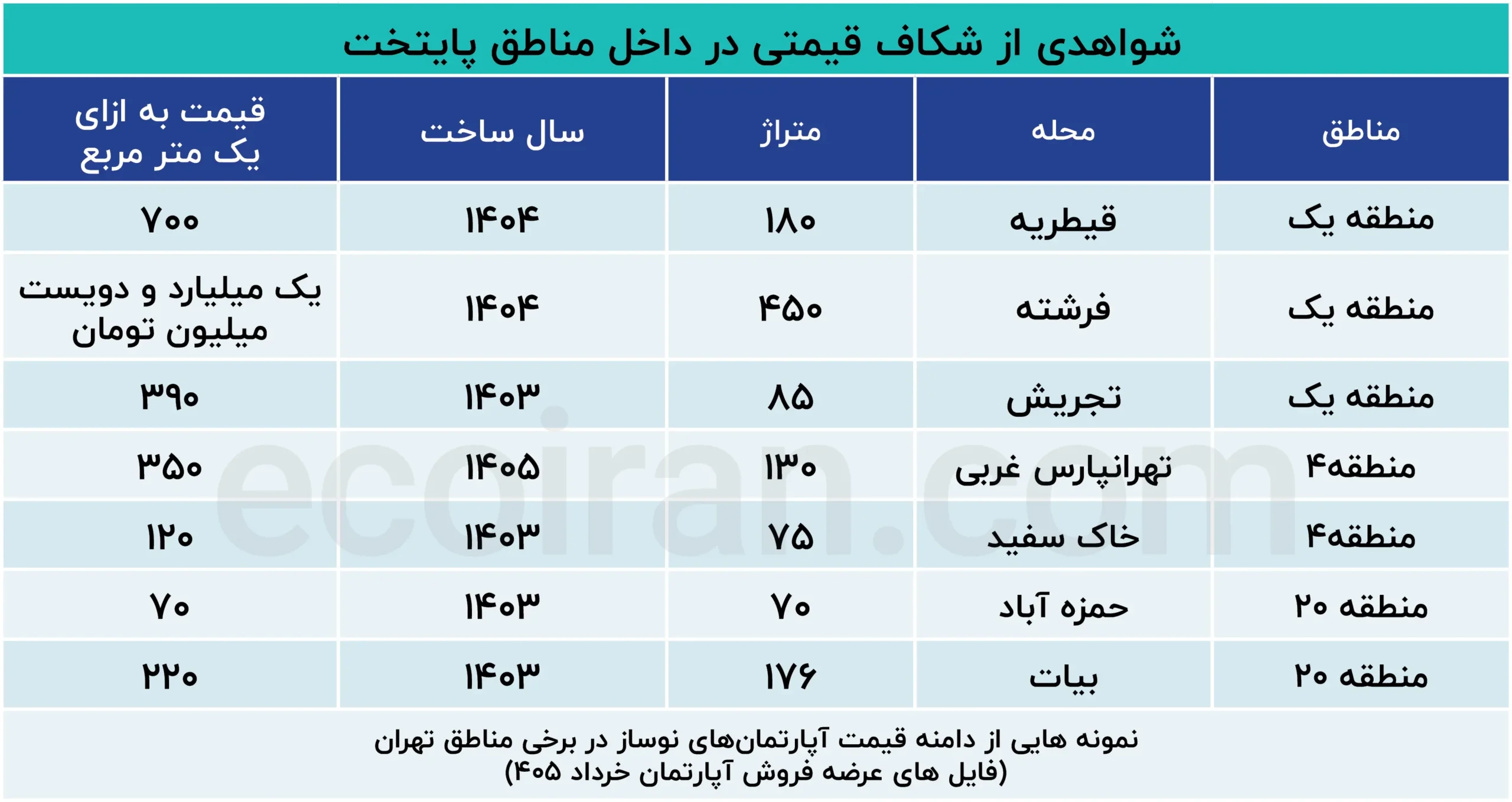 نمونه‌هایی_از_دامنه_قیمت_آپارتمان‌های_نوساز_در_برخی_مناطق_تهران، (3)