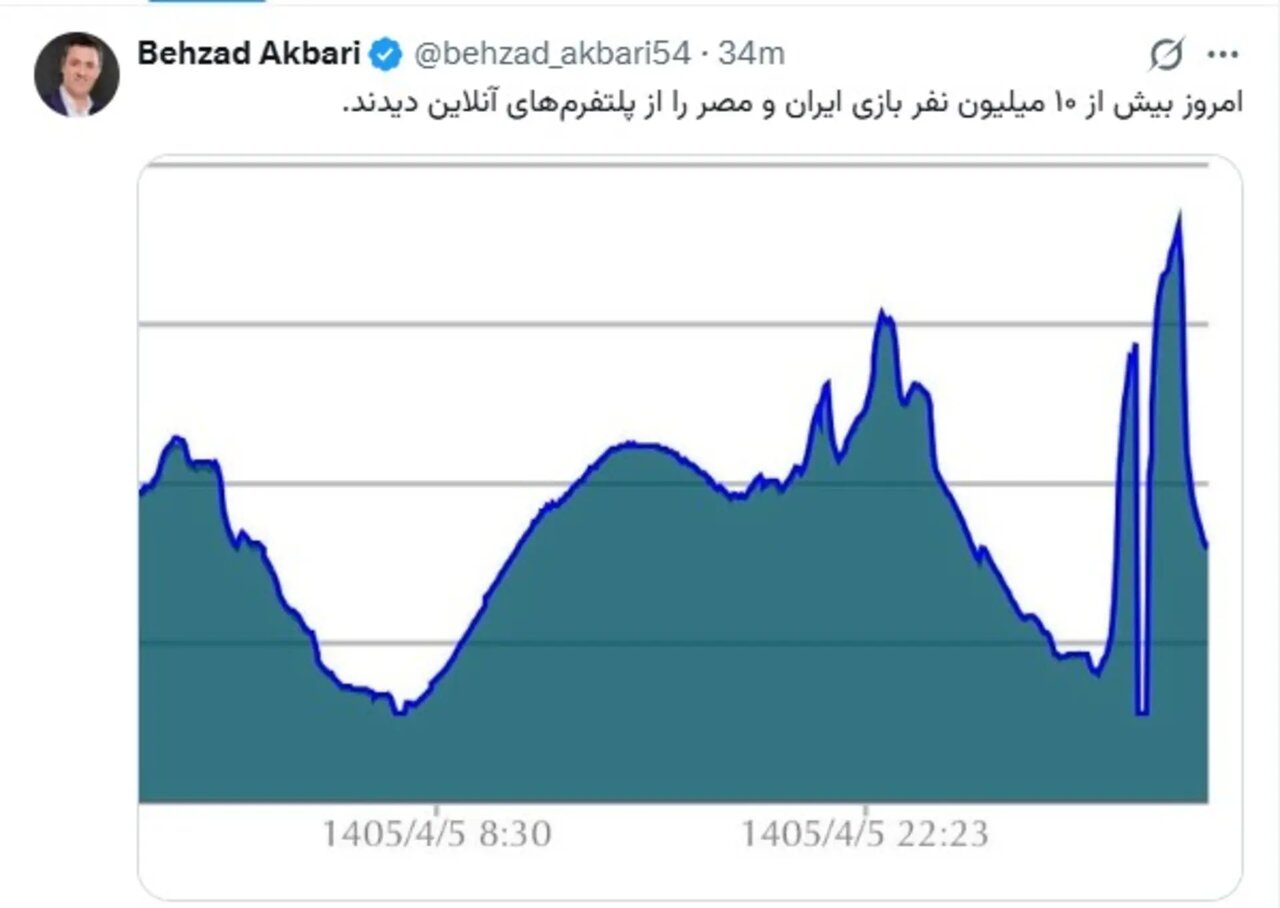 مدیر ارتباطات زیرساخت: بیش از ۱۰ میلیون نفر بازی ایران و مصر را آنلاین دیدند