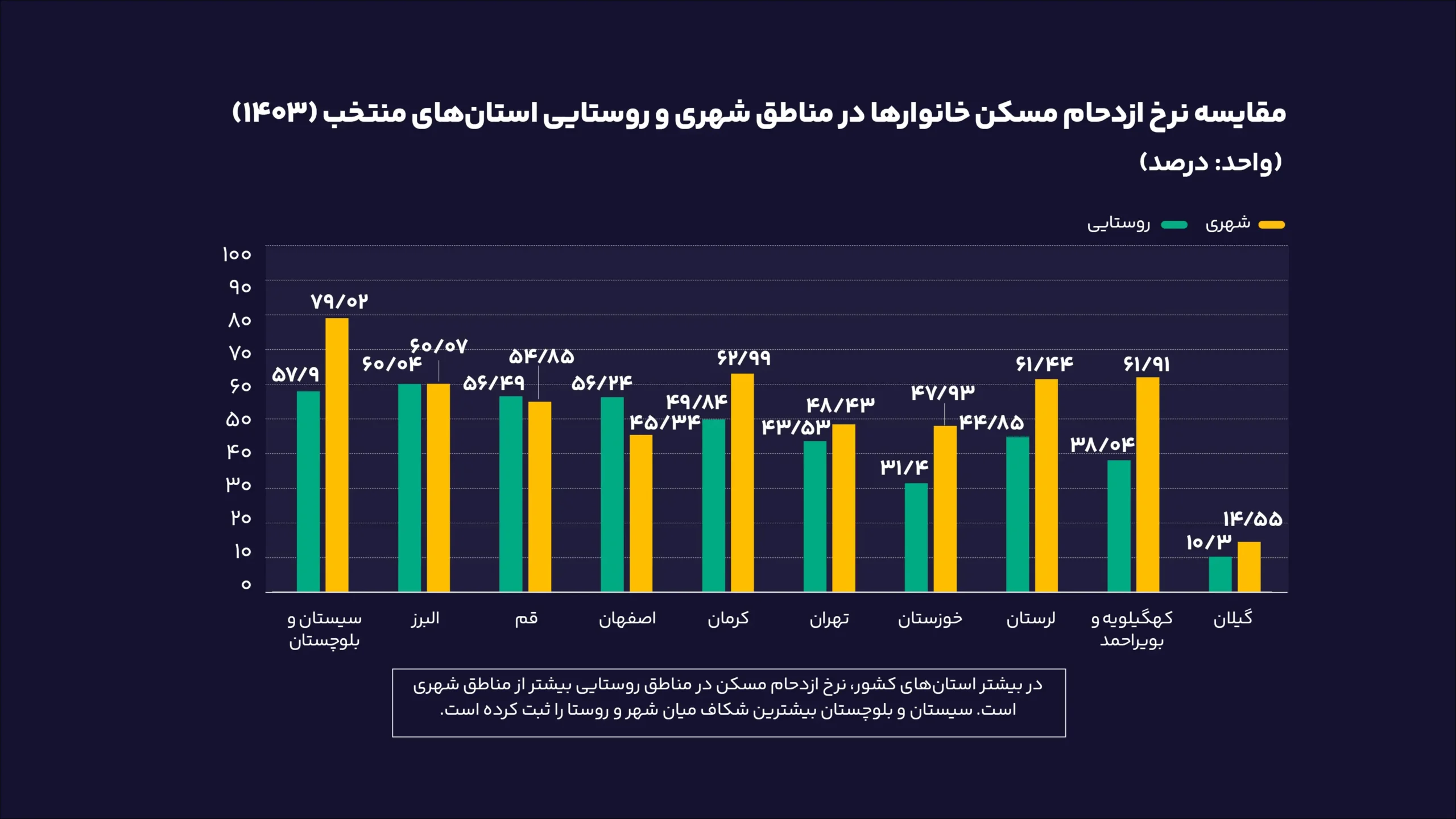 مقایسه_نرخ_ازدحام_مسکن_خانوارها_در_مناطق_شهری_و_روستایی_استان‌های
