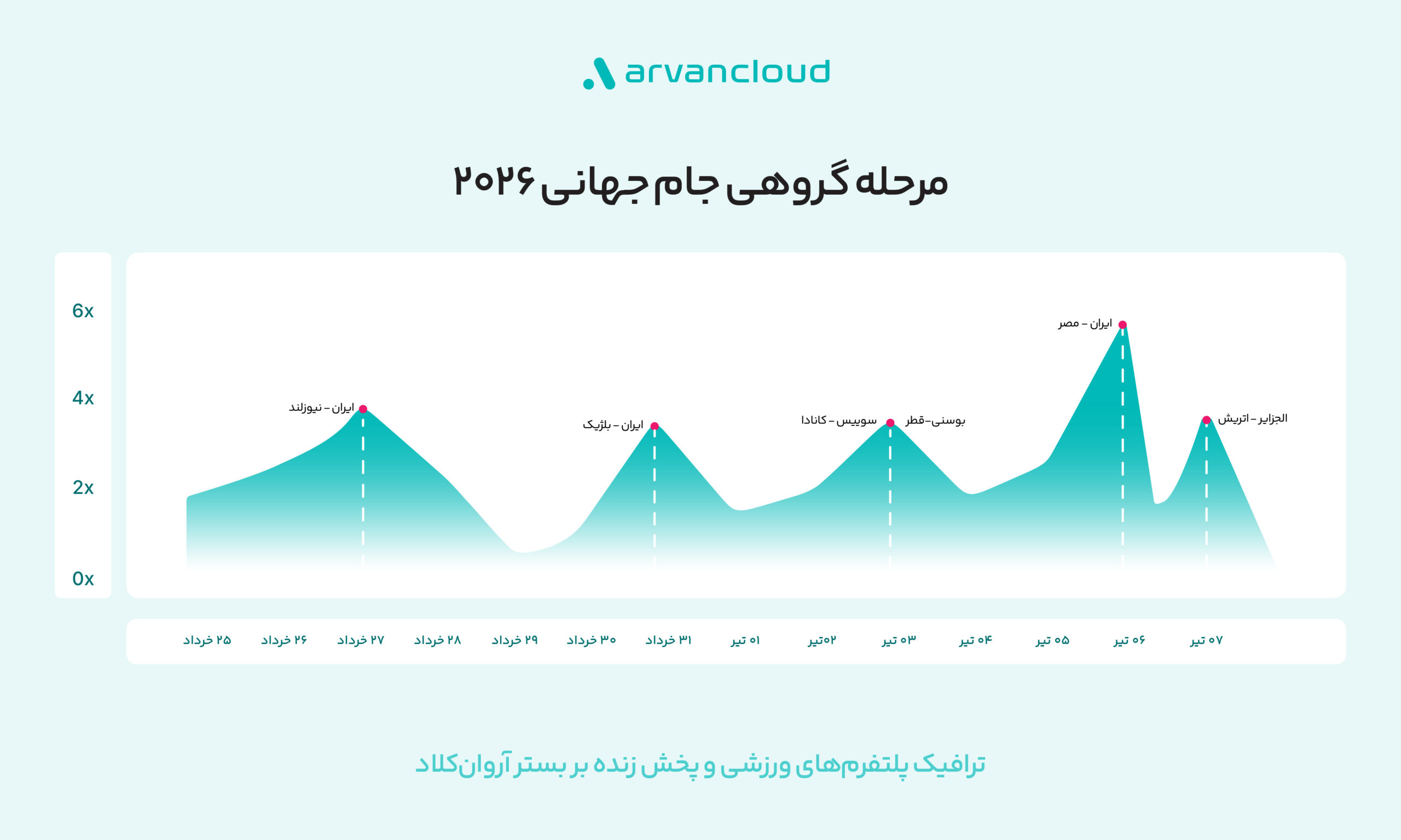داده‌های ترافیکی مرحله گروهی جام‌جهانی ۲۰۲۶ آروان‌کلاد منتشر شد