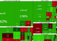 صادرات قند و شکر محرک شاخص هم‌وزن شد | پول حقیقی از کدام نماد‌ها خارج شد؟