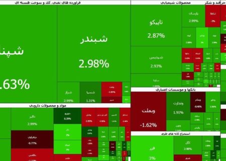 صادرات قند و شکر محرک شاخص هم‌وزن شد | پول حقیقی از کدام نماد‌ها خارج شد؟