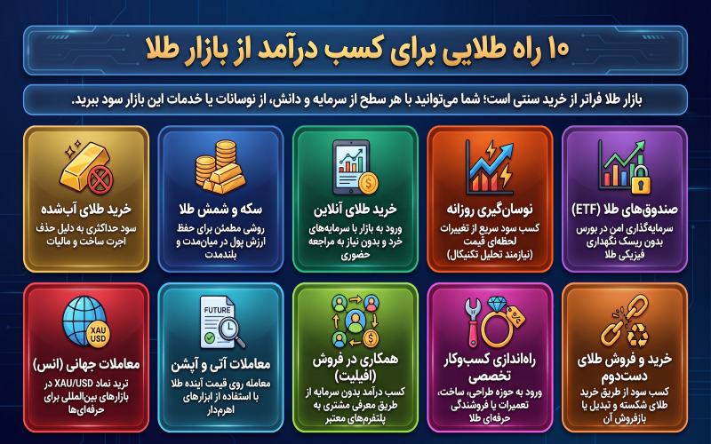 روش های درآمدزایی از طلا