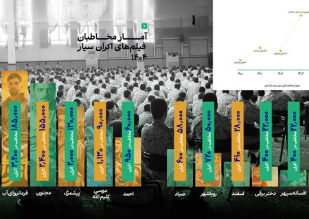انیمیشن‌ها در اکران سیار پیشتاز شدند